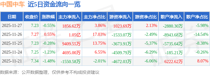 股票行情快报：中国中车（601766）11月27日主力资金净买入1856.62万元