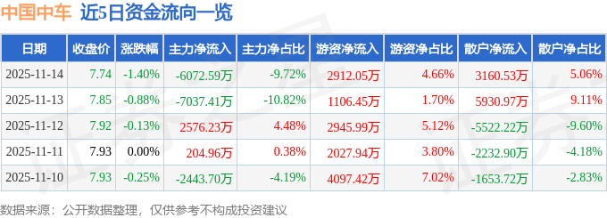 股票行情快报：中国中车（601766）11月14日主力资金净卖出6072.59万元