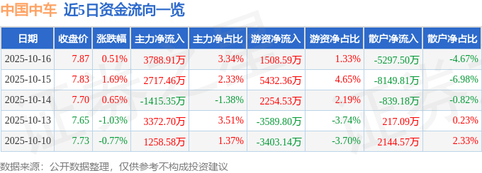 股票行情快报：中国中车（601766）10月16日主力资金净买入3788.91万元
