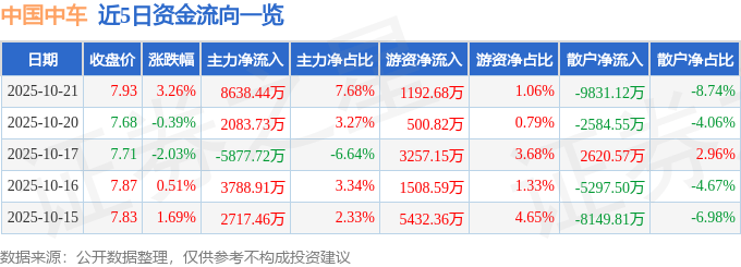 股票行情快报：中国中车（601766）10月21日主力资金净买入8638.44万元