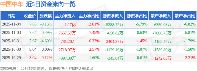 股票行情快报：中国中车（601766）11月4日主力资金净买入1.17亿元