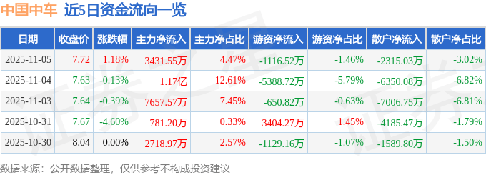 股票行情快报：中国中车（601766）11月5日主力资金净买入3431.55万元