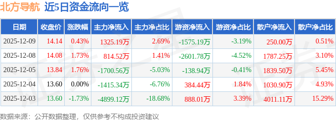 股票行情快报：北方导航（600435）12月9日主力资金净买入1325.19万元