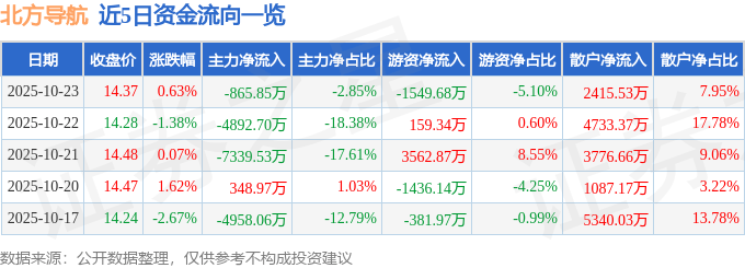 股票行情快报：北方导航（600435）10月23日主力资金净卖出865.85万元