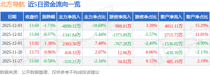 股票行情快报：北方导航（600435）12月3日主力资金净卖出4899.12万元