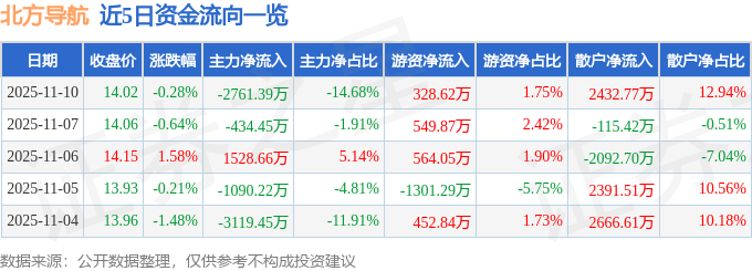 股票行情快报：北方导航（600435）11月10日主力资金净卖出2761.39万元