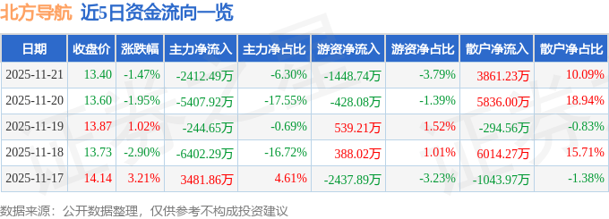 股票行情快报：北方导航（600435）11月21日主力资金净卖出2412.49万元
