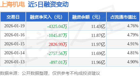 上海机电：1月19日融资买入1.1亿元，融资融券余额11.44亿元