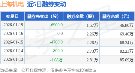 上海机电：1月19日融资买入1.1亿元，融资融券余额11.44亿元