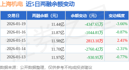 上海机电：1月19日融资买入1.1亿元，融资融券余额11.44亿元