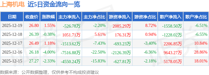 股票行情快报：上海机电（600835）12月19日主力资金净卖出526.78万元