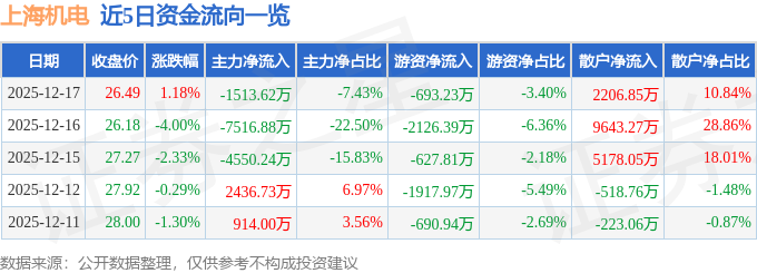 股票行情快报：上海机电（600835）12月17日主力资金净卖出1513.62万元