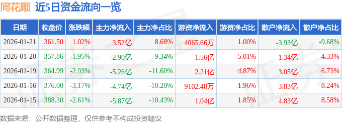 股票行情快报：同花顺（300033）1月21日主力资金净买入3.52亿元