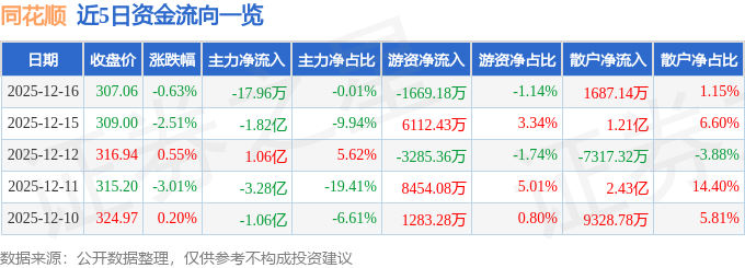 股票行情快报：同花顺（300033）12月16日主力资金净卖出17.96万元