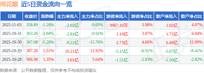 股票行情快报：同花顺（300033）11月3日主力资金净卖出2.02亿元