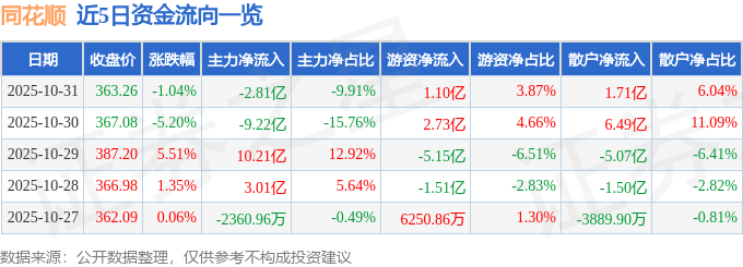 股票行情快报：同花顺（300033）10月31日主力资金净卖出2.81亿元