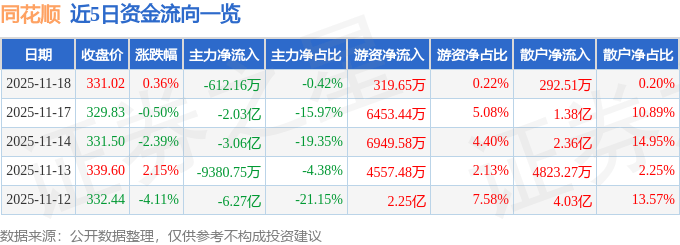 股票行情快报：同花顺（300033）11月18日主力资金净卖出612.16万元