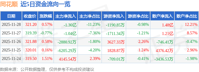 股票行情快报：同花顺（300033）11月28日主力资金净卖出1.36亿元