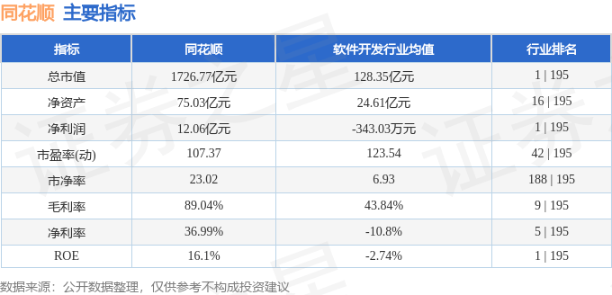 股票行情快报：同花顺（300033）11月28日主力资金净卖出1.36亿元