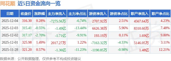 股票行情快报：同花顺（300033）12月4日主力资金净卖出7275.56万元