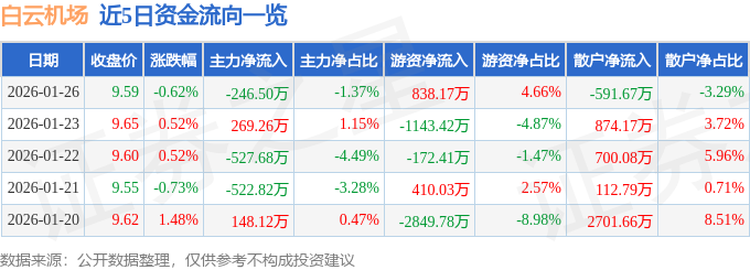 股票行情快报：白云机场（600004）1月26日主力资金净卖出246.50万元