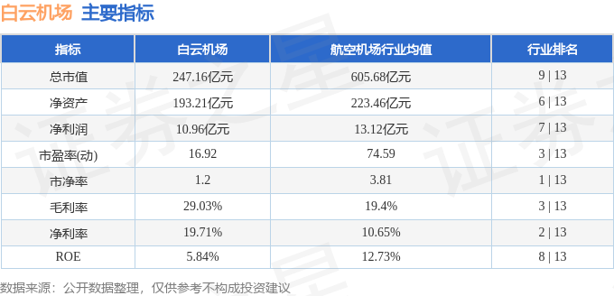 股票行情快报：白云机场（600004）1月26日主力资金净卖出246.50万元