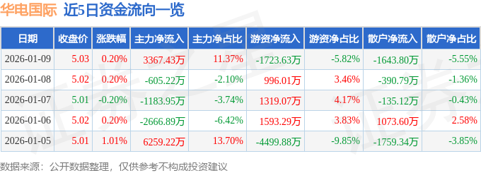 股票行情快报：华电国际（600027）1月9日主力资金净买入3367.43万元