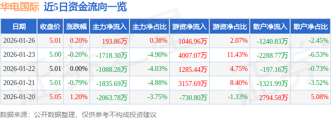 股票行情快报：华电国际（600027）1月26日主力资金净买入193.86万元