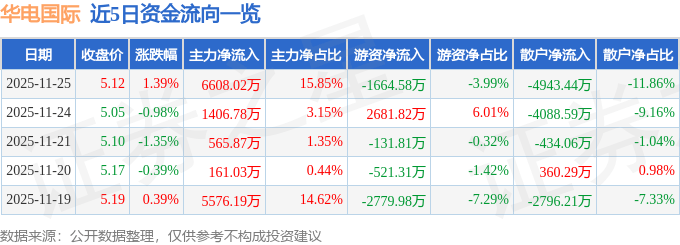 股票行情快报：华电国际（600027）11月25日主力资金净买入6608.02万元