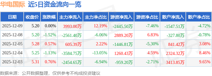 股票行情快报：华电国际（600027）12月9日主力资金净买入3993.00万元