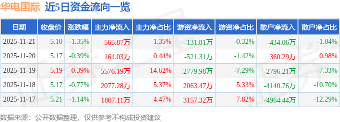 股票行情快报：华电国际（600027）11月21日主力资金净买入565.87万元