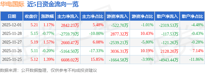 股票行情快报：华电国际（600027）12月1日主力资金净买入2842.23万元