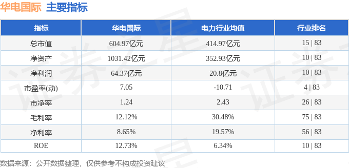 股票行情快报：华电国际（600027）12月1日主力资金净买入2842.23万元