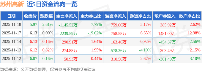 股票行情快报：苏州高新（600736）11月18日主力资金净卖出1145.52万元