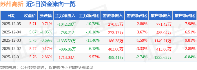 股票行情快报：苏州高新（600736）12月5日主力资金净卖出1042.28万元