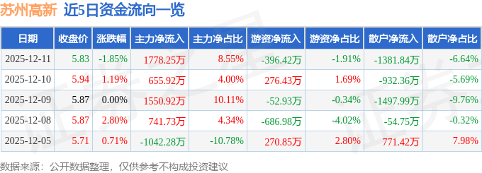 股票行情快报：苏州高新（600736）12月11日主力资金净买入1778.25万元