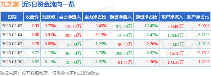 股票行情快报：九芝堂（000989）2月5日主力资金净买入740.12万元