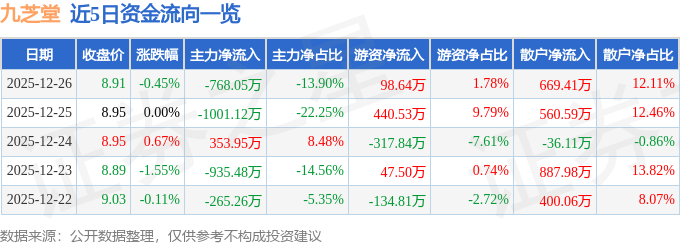 股票行情快报：九芝堂（000989）12月26日主力资金净卖出768.05万元
