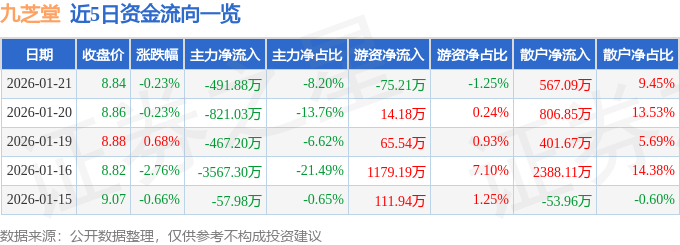 股票行情快报：九芝堂（000989）1月21日主力资金净卖出491.88万元