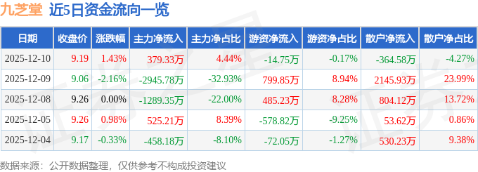 股票行情快报：九芝堂（000989）12月10日主力资金净买入379.33万元