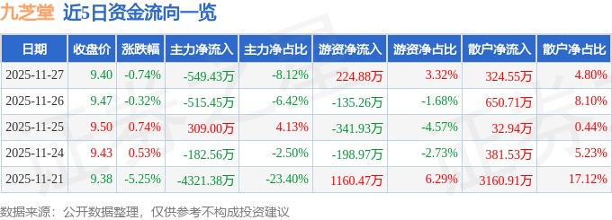 股票行情快报：九芝堂（000989）11月27日主力资金净卖出549.43万元