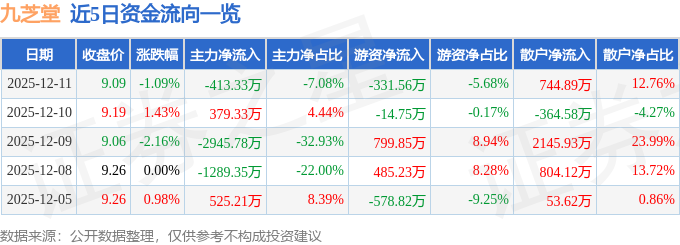 股票行情快报：九芝堂（000989）12月11日主力资金净卖出413.33万元