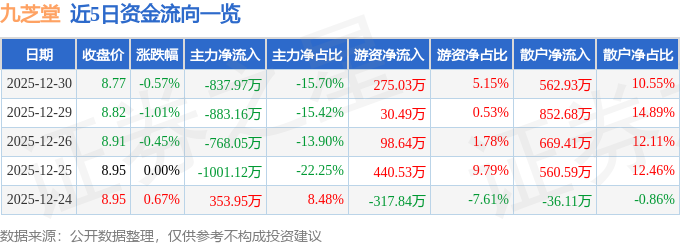 股票行情快报：九芝堂（000989）12月30日主力资金净卖出837.97万元