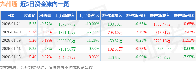 股票行情快报：九州通（600998）1月21日主力资金净卖出1673.77万元