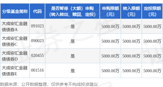 公告速递：大成安汇金融债基金暂停大额申购及转换转入业务