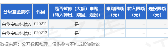 公告速递：兴华安启纯债基金暂停大额申购、转换转入、定期定额投资业务