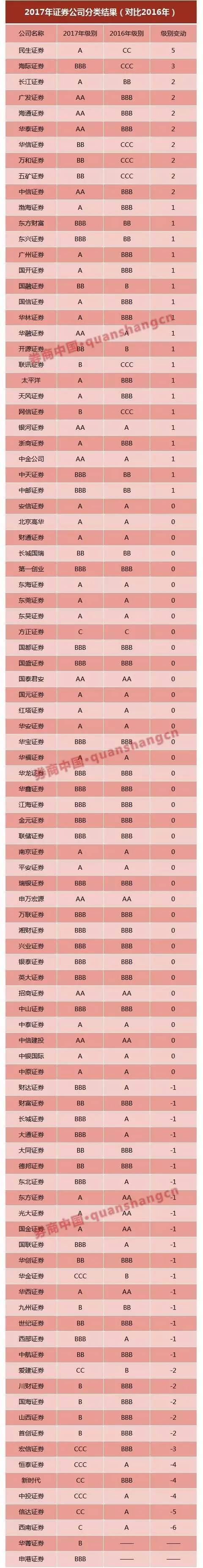 证券公司监管评级(证券公司监管评级在哪里查询)